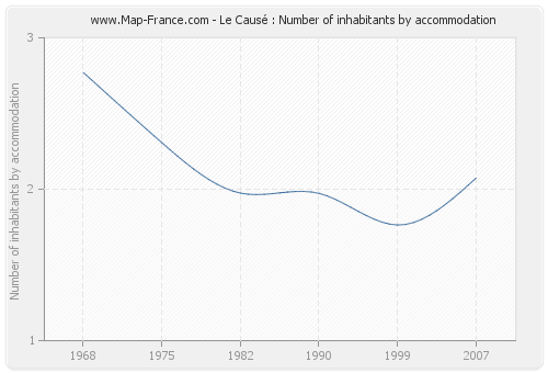 Le Causé : Number of inhabitants by accommodation
